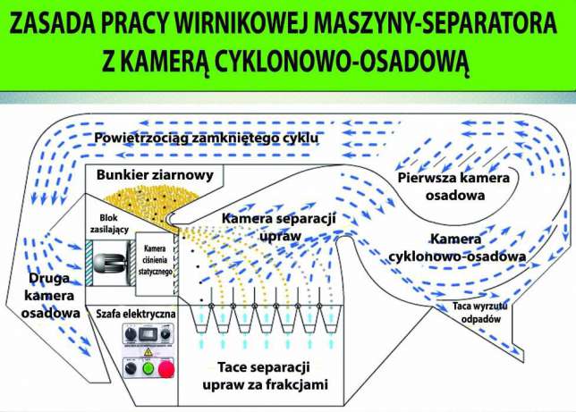 Separator do oczyszczania Aerodynamiczny